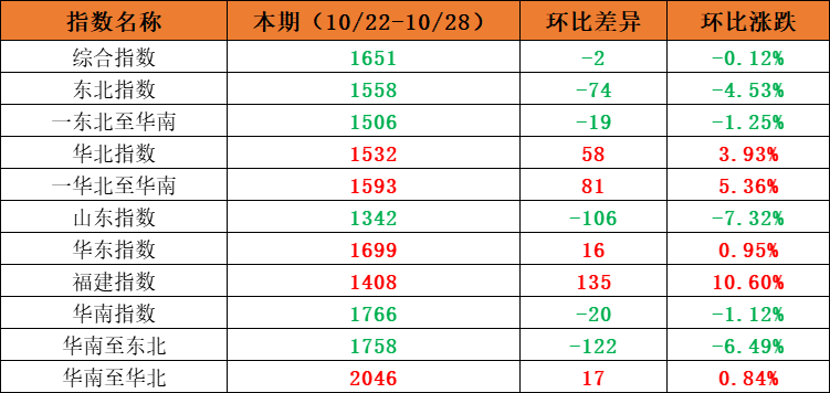 市场需要安稳，本期内贸集装箱运价指数环比幼幅震荡（2022年10月22日至10月28日）