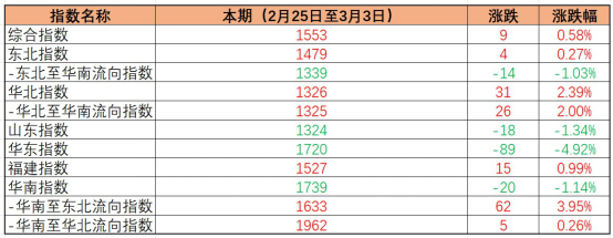 内贸海运价值指数稳中有升，本期（2023年2月25日至3月03日）中国内贸集装箱运价指数环比幼幅微涨