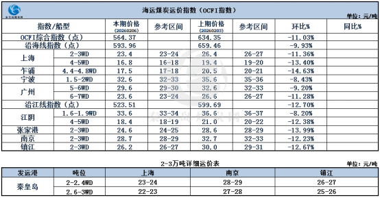 节前煤炭海运市。涸思厶降，交投清淡