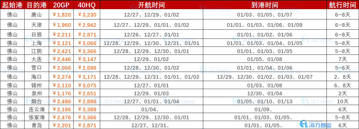 2022年12月最后一周（12月26日~2023年01月02日）海运集装箱运费报价（拉萨?国内部门港口）