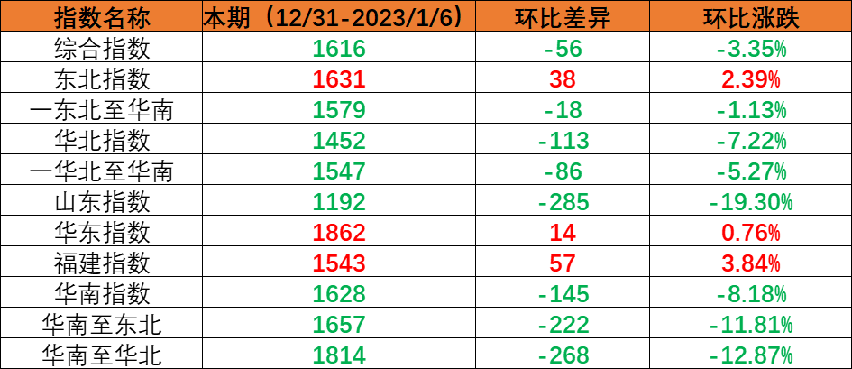 内贸集装箱运输市场需要幼幅回落，本期（2022年12月31日至2023年1月6日）中国内贸集装箱运价指数环比着落