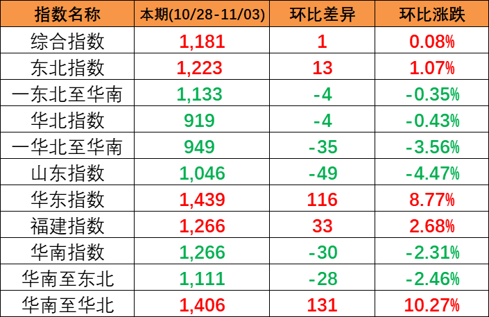 本期2023年10月28~11月3日中国内贸集装箱运价指数报1181点，环比上涨1点