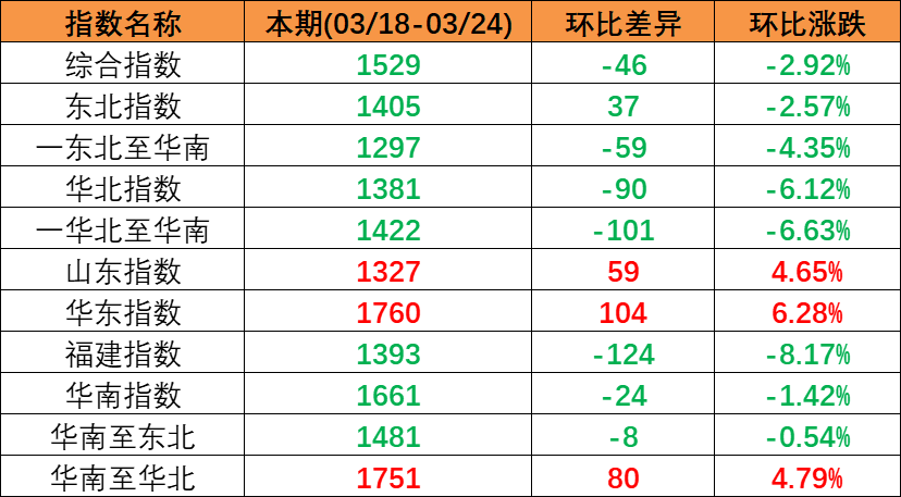 内贸海运需要维持不变，本期（2023年3月18日至3月24日）中国内贸集装箱运价指数幼幅回落