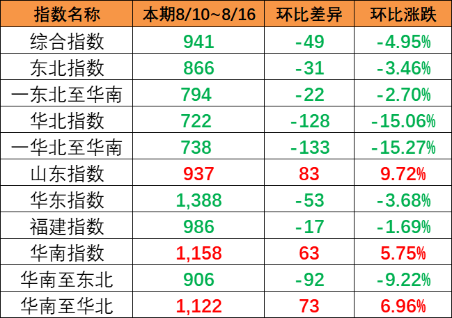 陆续降雨影响市场出运，本期（8月10~8月16日）中国内贸集运指数报941点