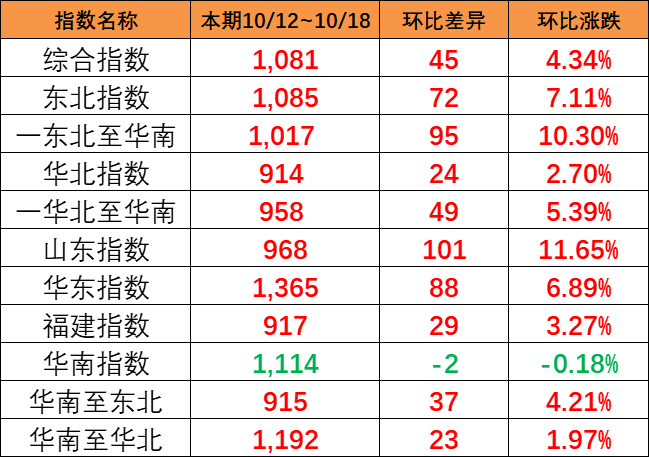海运旺季迹象出现，本期（10月12~18日）中国内贸集运指数报1081点
