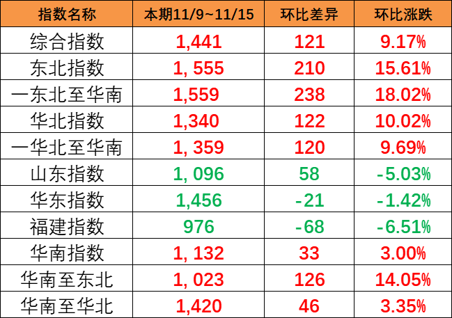 持续大幅上涨，本期（11/9~11/15）中国内贸集运指数大涨121点