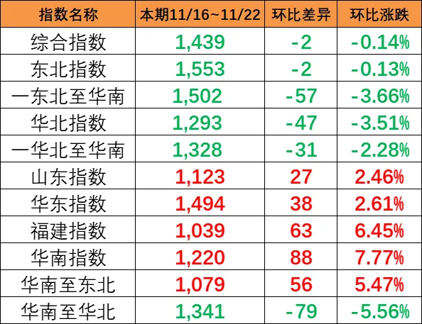 本期（11月16~22日）中国内贸集运指数报1439点，环比着落2点