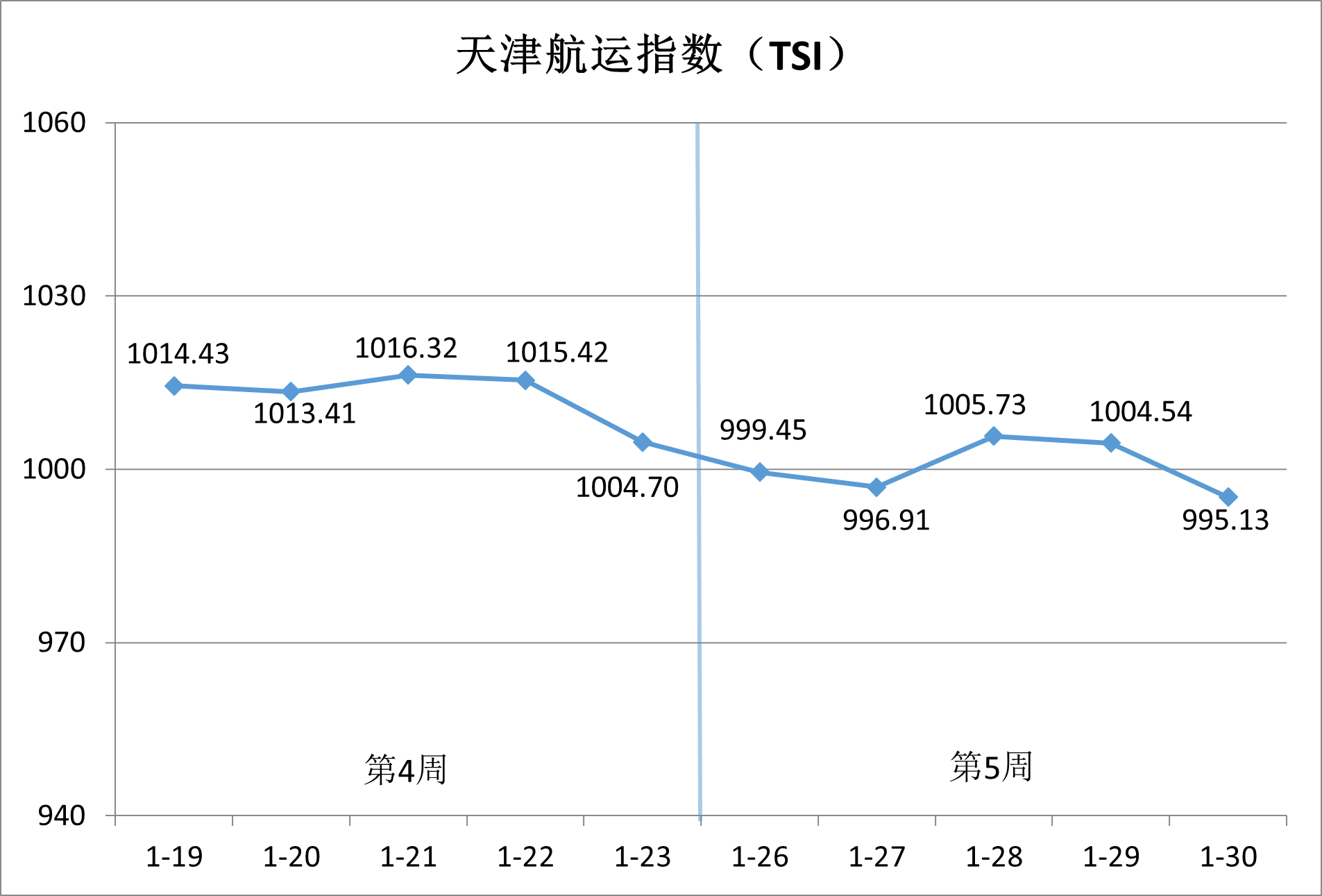 内贸集运市。航谇霸思鄢醒，供需博弈加剧