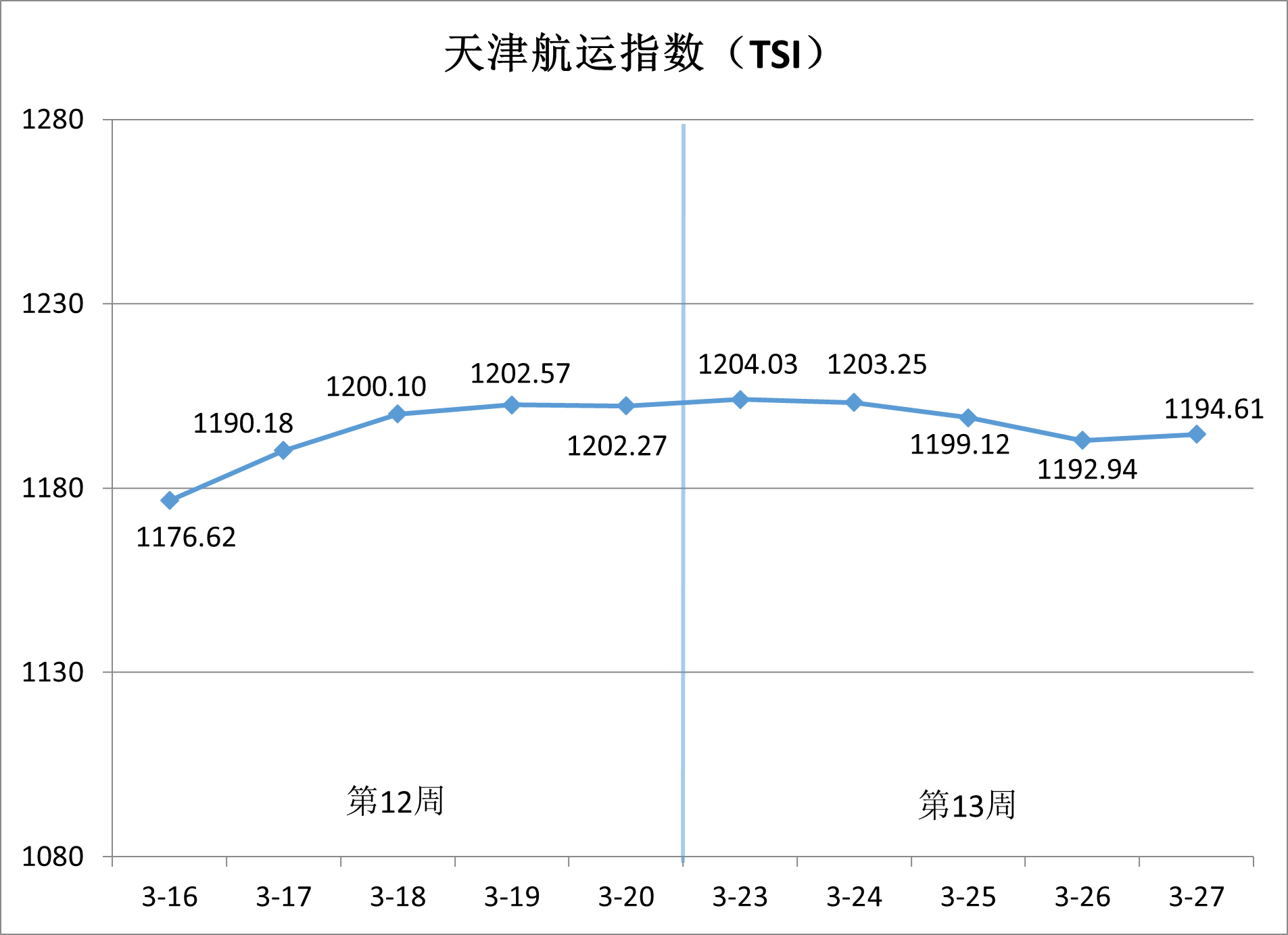 沿海集装箱运价稳中有升，出港航路涨势领跑