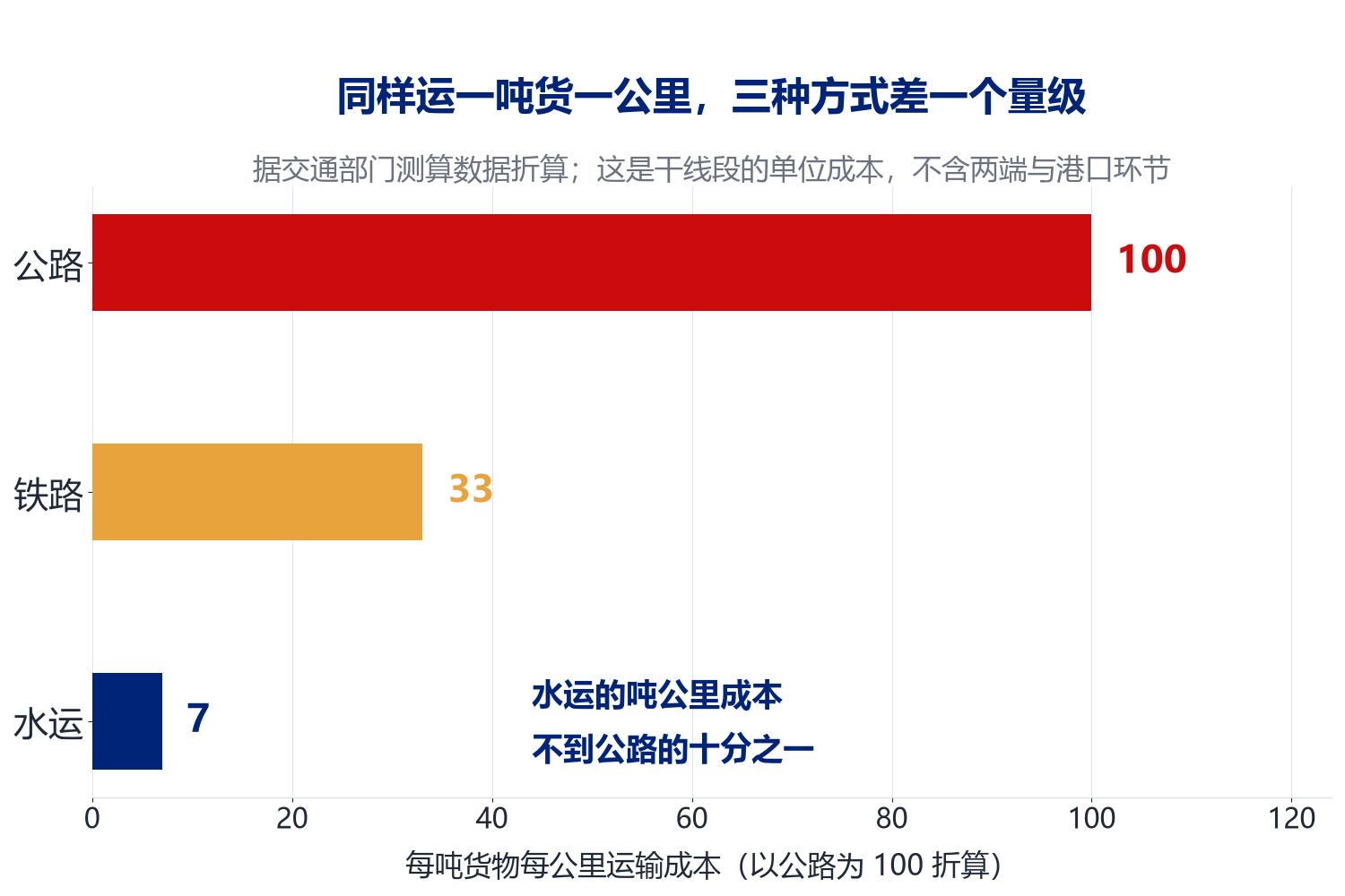 公路、铁路、水运三种方式吨公里运输成本的对比条形图