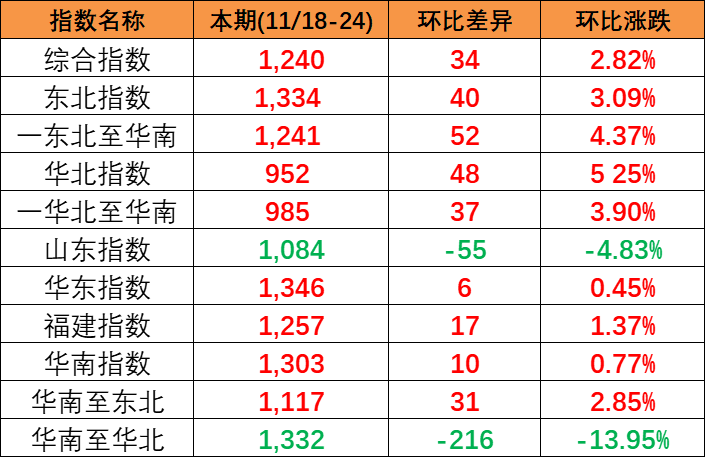 430bdc300f223fd3af272f7c0b0189a16569b3e250523 供需安稳幼幅上涨,本期(2023/11/18-24)中国内贸集装箱运价指数报1240点