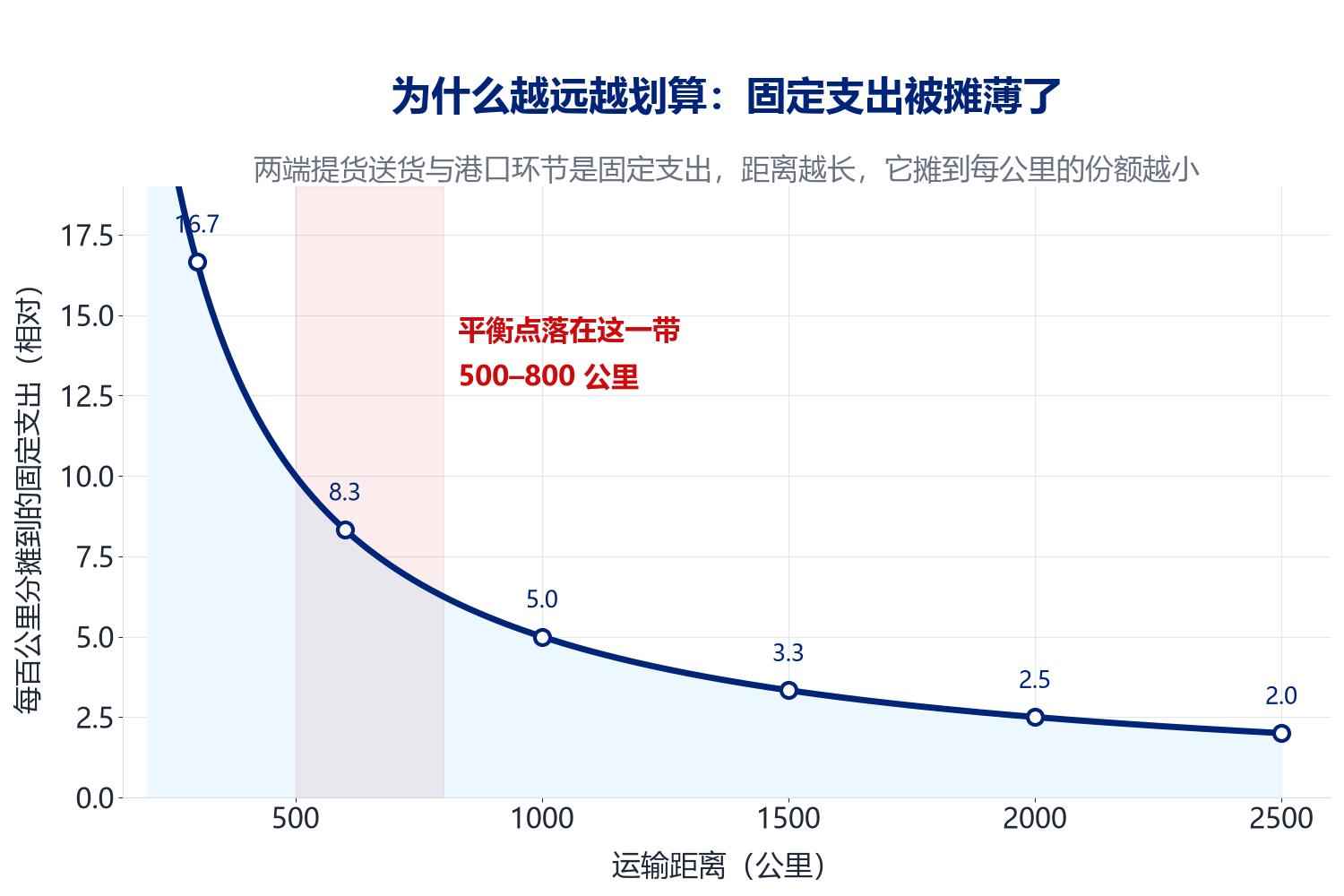 固定支出随距离增长而被摊薄的曲线图
